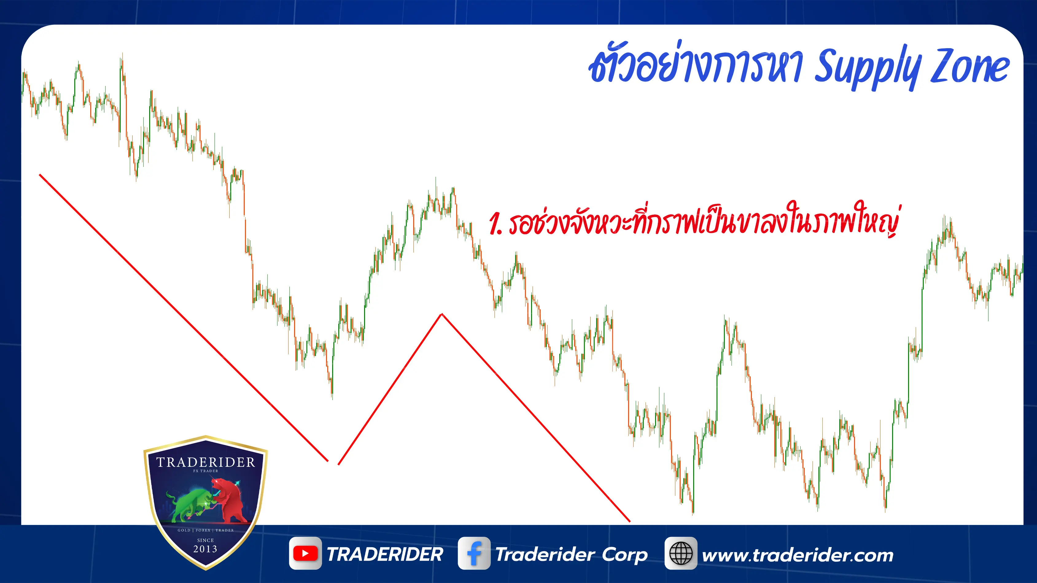 วิธีหา supply zone forex