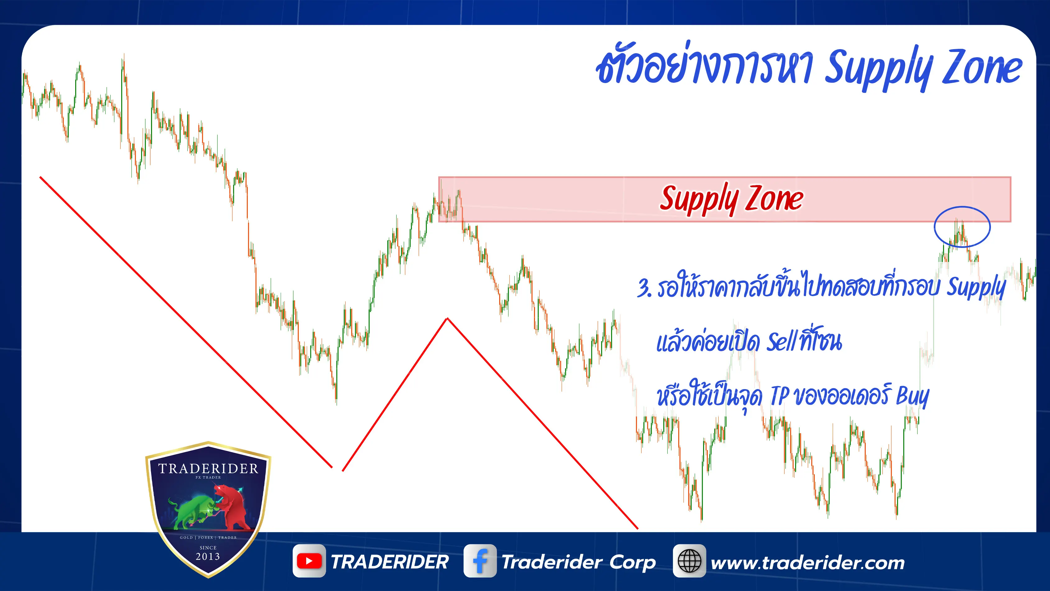 วิธีหา demand zone forex