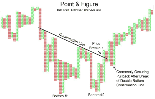 Point & Figure charts