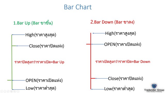 กราฟ Bar Chart คืออะไร เพราะเหตุใดเทรดเดอร์จึงไม่นิยมใช้