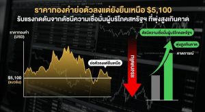 Gold Price, Consumer Confidence