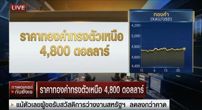 Gold prices, Initial claims